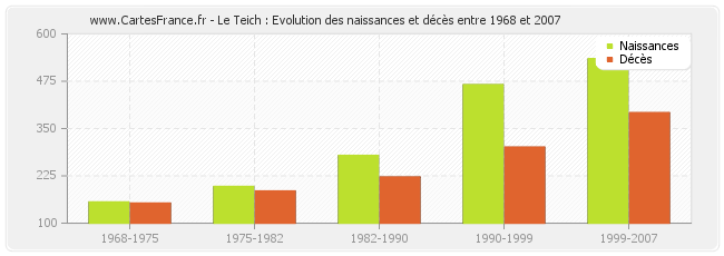 Le Teich : Evolution des naissances et décès entre 1968 et 2007
